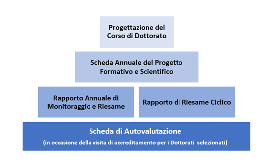 Qualità - Dottorato